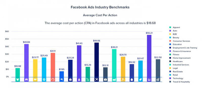 Chi phí quảng cáo Facebook giữa các ngành hàng 